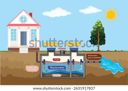 Septic Tank diagram. Septic system and drain field scheme. An underground septic tank illustration. Infographic with text descriptions of a Septic Tank. home sewage treatment system.