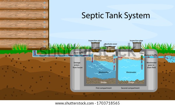 Septic Tank diagram. Septic system and drain field
scheme. An underground septic tank illustration. Infographic with
text descriptions of a Septic Tank. Domestic wastewater. Flat stock
vector, EPS 10