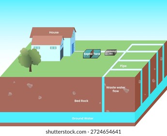 Sistema de tanque séptico e sistema de drenagem de campo ilusor vetor, sistema de tanque séptico processo infográfico, contaminação de águas subterrâneas, conceito de gestão de águas residuais, Sistema de tratamento de águas residuais no local