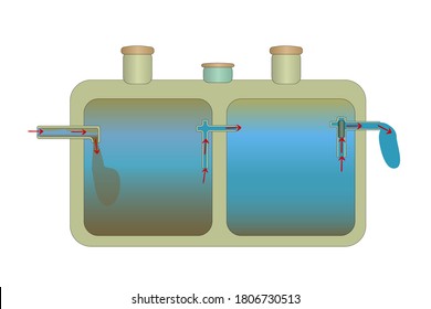 Septic Tank System. Principle Of Operation. Bio Septic Tank. Aeration Tank Pumping. Domestic Scheme Of The Sewage System. Simple Onsite Sewage Facility. Wastewater Treatment. Stock Vector Illustration