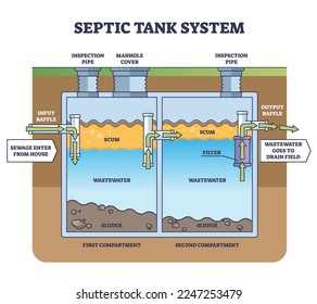 Septic tank system with sewage water collecting and filter outline concept. Labeled educational scheme with scum, wastewater and sludge vector illustration. Underground toilet and sanitation unit.