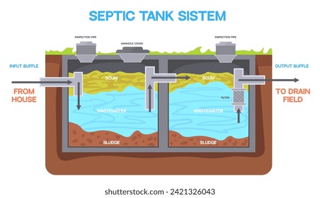 Septic tank system. Underground sewer construction, water storage pollution plumbing pipe house toilet, wastewater treatment infographic diagram, vector illustration of pipe water system underground