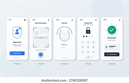 A sequence of five mobile application screens illustrating a digital identity verification process including document scanning, facial recognition, PIN creation, and success.