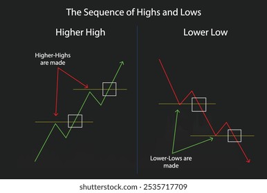 the sequence of highs and lows are precised and highlighted