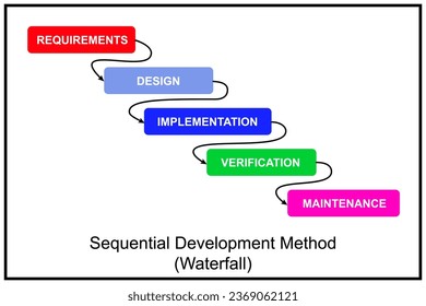 Sequential Development Model. Traditional engineering, also known as sequential engineering - process of marketing, engineering design, manufacturing, testing and production