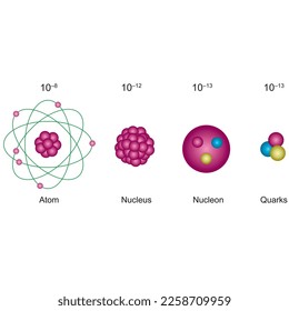 sequential representation of atoms and subatomic particles