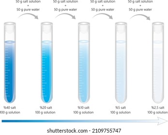 serial dilution vs parallel dilution