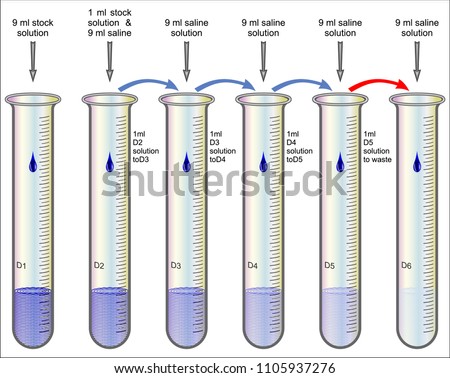 A serial dilution is the stepwise dilution of a substance in solution

