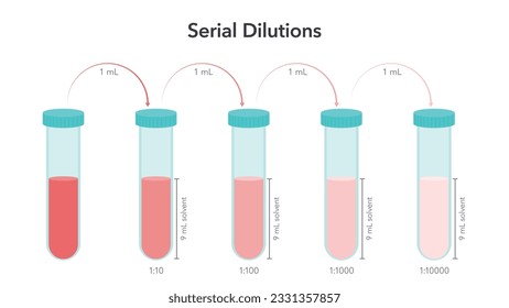 Serial Dilutions science vector illustration infographic