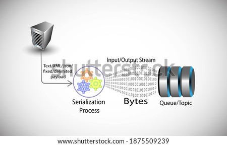 Serialization concept, illustrates the process of converting regular payload objects like text, XML, fixed and delimited object into bytes while transmitting data to a messaging queue