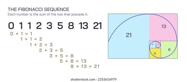 Una serie de números en los que cada número de Fibonacci es la suma de los dos números anteriores. Ilustración vectorial de la secuencia Fibonacci. La secuencia de Fibonacci es un conjunto de enteros.