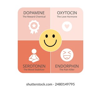 Serotonin, dopamine, oxytocin, endorphins are happy hormones that promote positive feelings like pleasure, happiness, love