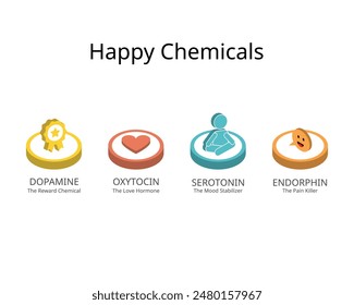 Serotonin, dopamine, oxytocin, endorphins are happy hormones that promote positive feelings like pleasure, happiness, love