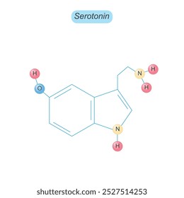 Serotonin is a neurotransmitter that regulates mood, sleep, and appetite. It plays a key role in feelings of well being, happiness, and emotional stability. Chemical structure.