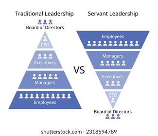 Servant Leadership compare to traditional leadership of different style of hierarchy level