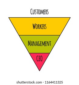 Servant Leadrship Pyramid, Power Pyramid Upside Down. Leader Tha