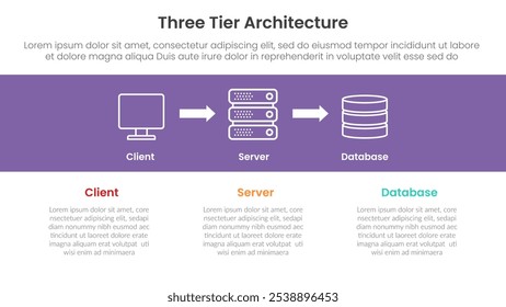 Servertechnologie Infografik-Vorlagenbanner mit dreistufigem Architekturkonzept mit Client-Server und Datenbank mit 3-Punkt-Liste für Folienpräsentationsvektor