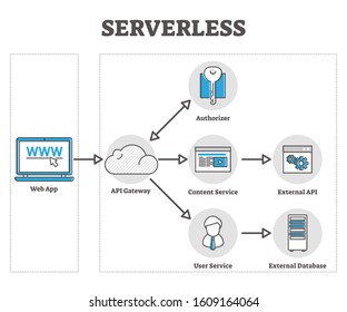 Serverless vector illustration. Cloud based web app in labeled outline diagram graphic. Educational diagram with external API and database system for smart and modern application. Explained IT method.