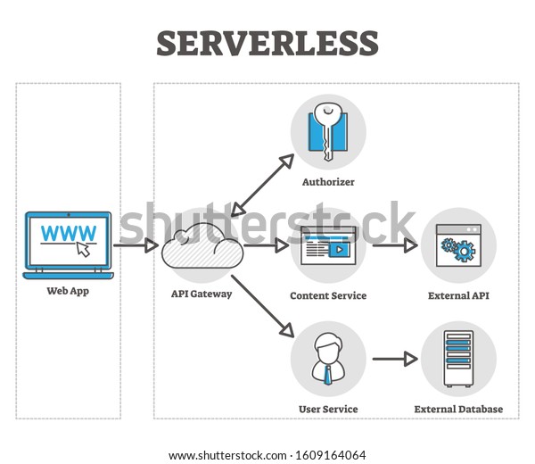 Serverless vector illustration. Cloud based web\
app in labeled outline diagram graphic. Educational diagram with\
external API and database system for smart and modern application.\
Explained IT\
method.