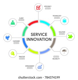 Service Innovation Circle Infographic

