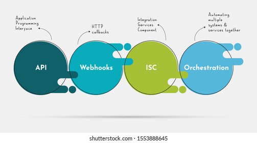 IT Service Integration types. Diagram