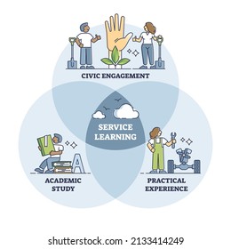 Service learning as academic education and practical skills combination outline diagram. Labeled educational scheme with civic engagement and work experience in knowledge model vector illustration.