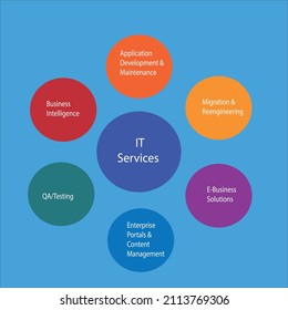 IT Services template dipicts the IT Service team which can provide different services to the Organisation which can yield maximum efficiency.