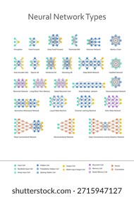 Conjunto de tipos de redes neuronales de IA, ideal para conceptos tecnológicos, ciencia de datos, aprendizaje automático e innovación visual.