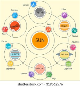 Set of Astrologic Infographics - Solar system, Planets with constellations. Horoscope and zodiac set.  
