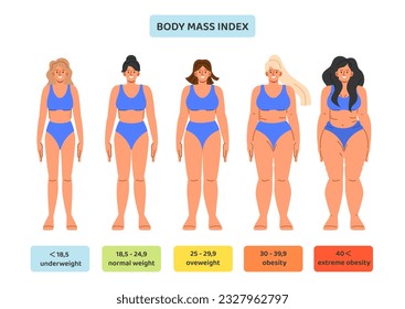 Set of body mass index concept. Medical infographics and educational materials. Underweight, overweight, obesity and normal weight. Cartoon flat vector collection isolated on white background
