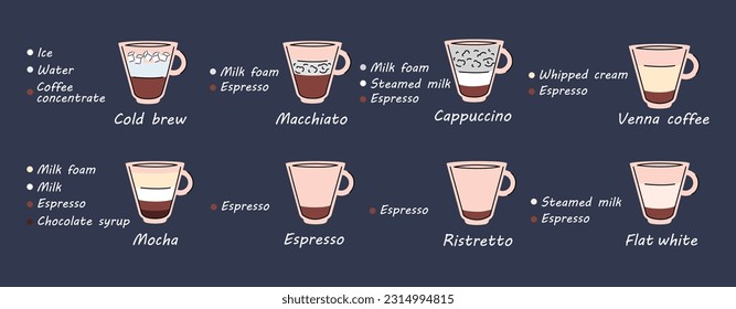 Set of coffee in a flat style on a blue background with a caption. Vector stock illustration. isolated. Ristreto, espresso, flat white, mocha, cold brew, macchiatto, cappuccino, Viennese coffee