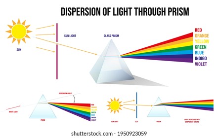 set of color dispersion through prism or triangular prism break lights into spectral color or various color passing through triangular prism concept.