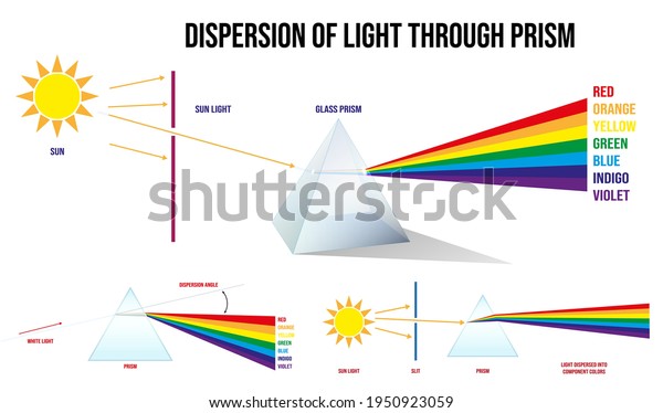 set of color dispersion through prism or\
triangular prism break lights into spectral color or various color\
passing through triangular prism\
concept.