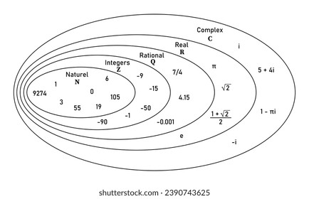 Satz von komplexen Zahlen Diagramm in der Mathematik. Beispiele für natürliche, ganze Zahlen, rationale, reale und komplexe Zahlen. Rationelle und irrationale Zahlen. Wissenschaftliche Ressourcen für Lehrer und Studenten.