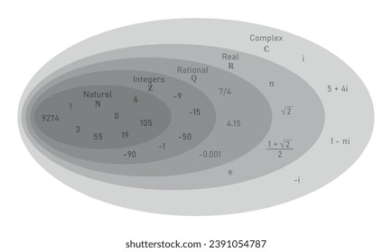 Set of complex numbers diagram in mathematics. Natural, integers, rational, real and complex numbers examples. Rational and irrational numbers. Scientific resources for teachers and students.