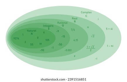 Satz von komplexen Zahlen Diagramm in der Mathematik. Beispiele für natürliche, ganze Zahlen, rationale, reale und komplexe Zahlen. Rationelle und irrationale Zahlen. Wissenschaftliche Ressourcen für Lehrer und Studenten.