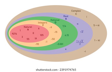 Set of complex numbers diagram in mathematics. Natural, integers, rational, real and complex numbers examples. Rational and irrational numbers. Scientific resources for teachers and students.