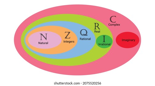 set of complex numbers in venn diagram