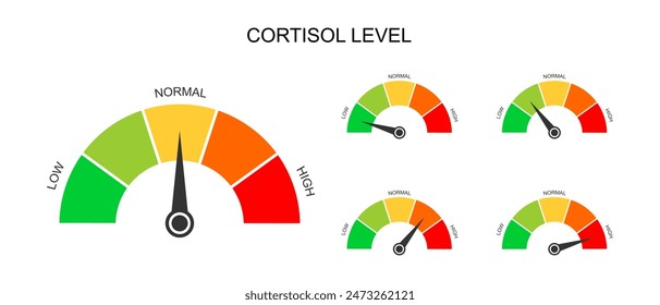 Juego de medidores de cortisol. Niveles de hormona de respuesta al estrés corporal. Gráficos redondos con flecha de baja a alta aislados sobre fondo blanco. Ilustración plana de Vector.