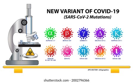 set of covid-19 new variant infographics or new variant name of 
coronavirus from greek alphabets or key sars-cov-s alpha beta gamma 
delta epsilon zeta eta theta iota kappa. eps vector