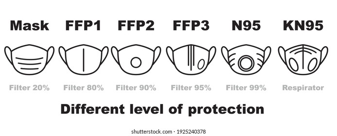 Set of different outline breathing masks with description isolated on white background