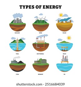 Definir diferentes tipos de fontes de energia alternativas design cartaz, tipos de fontes de geração de energia carvão, biomassa, gás, resíduos, nuclear, eólica, hidrelétrica, solar, estações geotérmicas. Energias renováveis.