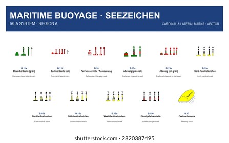 Set of the IALA maritime buoyage system (Region A) as clean vector icons: lateral port and starboard marks, safe water, preferred channel, the four cardinal marks (north, east, south, west), isolated danger mark and mooring buoy - each shown as buoy, beacon and spar with its code and bilingual German English name. For nautical charts, sailing and boating design.