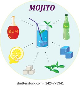 A set of ingredients for making a mojito coctail.