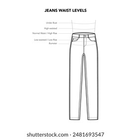 Set of Jeans Pants Waistline details - Under Bust, Hugh, Normal Low Waist styles technical fashion illustration. Flat apparel template front view. Women, men unisex CAD mockup isolated on white