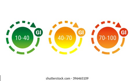 A set of labels indicating the level of the glycemic index