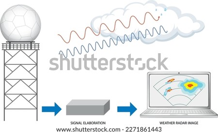 Set of mix doppler weather radar illustration