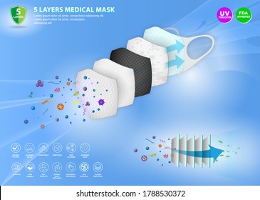 set of N95 or KN95 surgical mask or fluid resistant medical face mask material or air flow illustration protection medical mask concept.