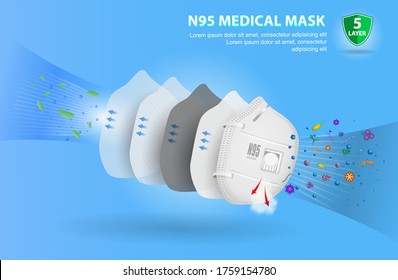 set of N95 surgical mask or fluid resistant medical face mask material or air flow illustration protection medical mask concept. 