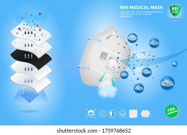 set of N95 surgical mask or fluid resistant medical face mask material or air flow illustration protection medical mask concept. eps 10 vector